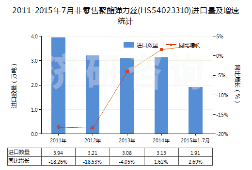 2011-2015年7月非零售聚酯彈力絲(HS54023310)進口量及增速統(tǒng)計
